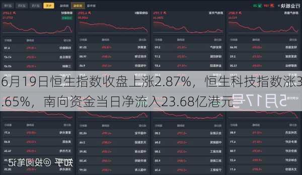 6月19日恒生指数收盘上涨2.87%，恒生科技指数涨3.65%，南向资金当日净流入23.68亿港元