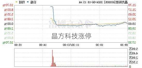 晶方科技涨停