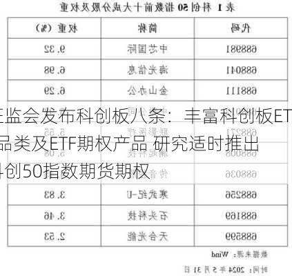 证监会发布科创板八条：丰富科创板ETF品类及ETF期权产品 研究适时推出科创50指数期货期权