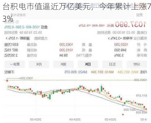 台积电市值逼近万亿美元，今年累计上涨73%