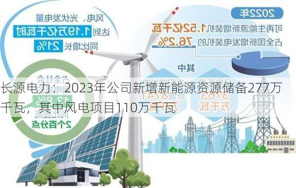 长源电力：2023年公司新增新能源资源储备277万千瓦，其中风电项目110万千瓦