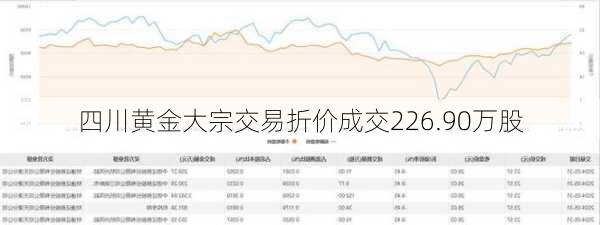 四川黄金大宗交易折价成交226.90万股