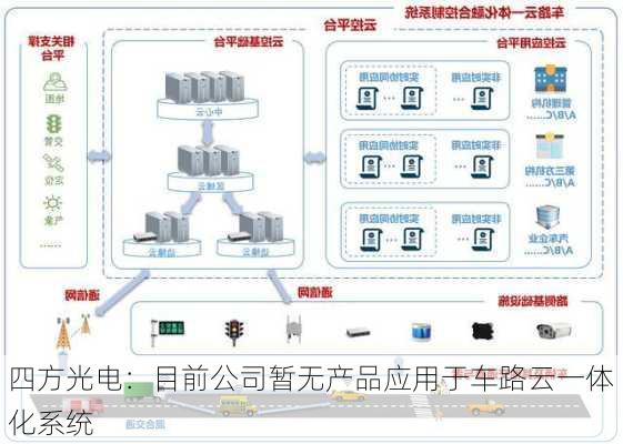 四方光电：目前公司暂无产品应用于车路云一体化系统