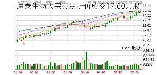 康泰生物大宗交易折价成交17.60万股