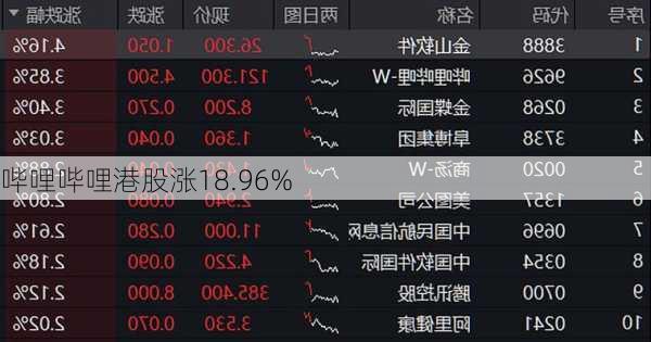 哔哩哔哩港股涨18.96%