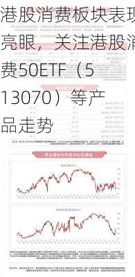 港股消费板块表现亮眼，关注港股消费50ETF（513070）等产品走势