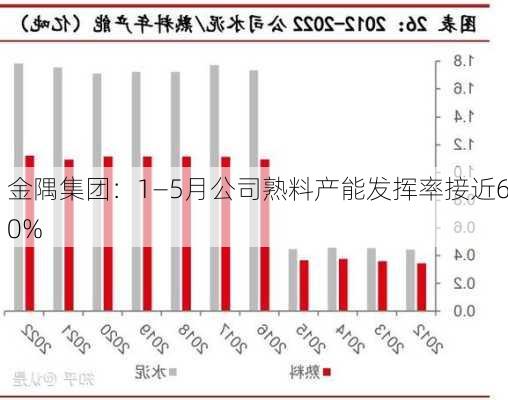 金隅集团：1―5月公司熟料产能发挥率接近60%