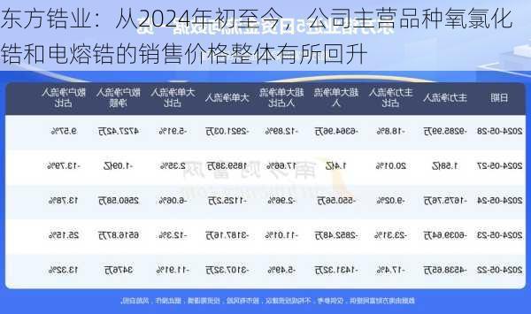 东方锆业：从2024年初至今，公司主营品种氧氯化锆和电熔锆的销售价格整体有所回升