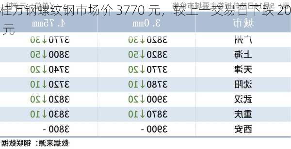 桂万钢螺纹钢市场价 3770 元，较上一交易日下跌 20 元