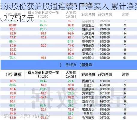 韦尔股份获沪股通连续3日净买入 累计净买入2.75亿元