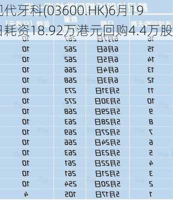 现代牙科(03600.HK)6月19日耗资18.92万港元回购4.4万股