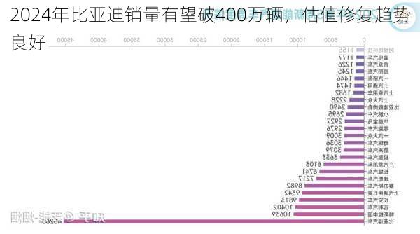 2024年比亚迪销量有望破400万辆，估值修复趋势良好