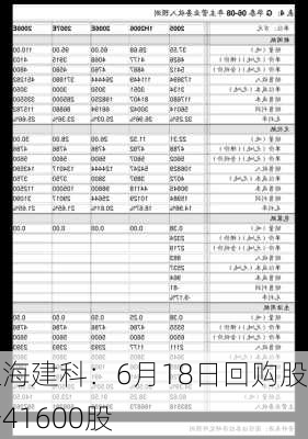 上海建科：6月18日回购股份41600股