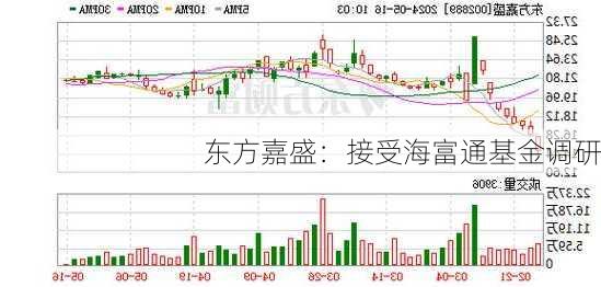 东方嘉盛：接受海富通基金调研