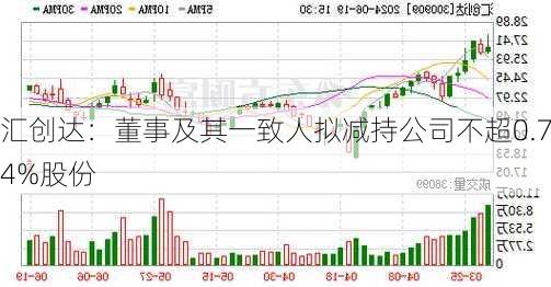 汇创达：董事及其一致人拟减持公司不超0.74%股份