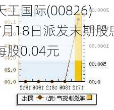 天工国际(00826)7月18日派发末期股息每股0.04元