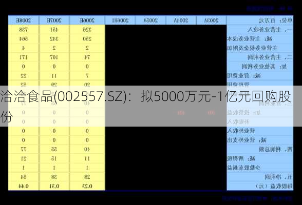 洽洽食品(002557.SZ)：拟5000万元-1亿元回购股份