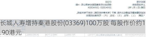 长城人寿增持秦港股份(03369)100万股 每股作价约1.90港元