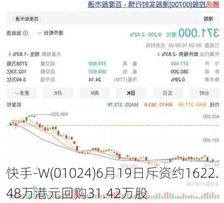 快手-W(01024)6月19日斥资约1622.48万港元回购31.42万股