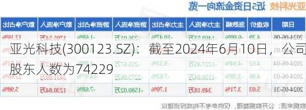 亚光科技(300123.SZ)：截至2024年6月10日，公司股东人数为74229