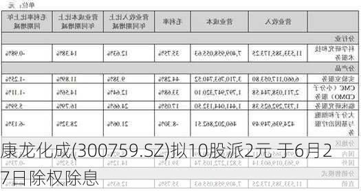 康龙化成(300759.SZ)拟10股派2元 于6月27日除权除息