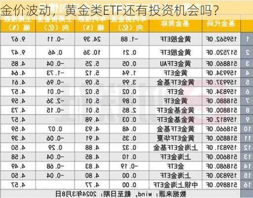 金价波动，黄金类ETF还有投资机会吗？