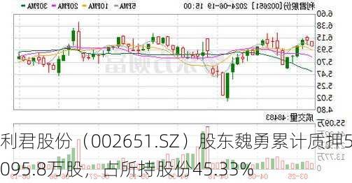 利君股份（002651.SZ）股东魏勇累计质押5095.8万股，占所持股份45.33%