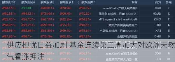 供应担忧日益加剧 基金连续第二周加大对欧洲天然气看涨押注