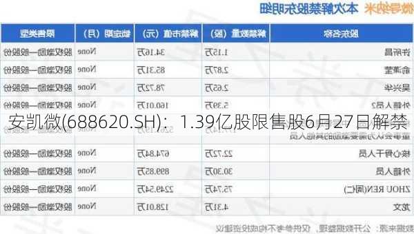 安凯微(688620.SH)：1.39亿股限售股6月27日解禁