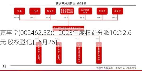 嘉事堂(002462.SZ)：2023年度权益分派10派2.6元 股权登记日6月26日