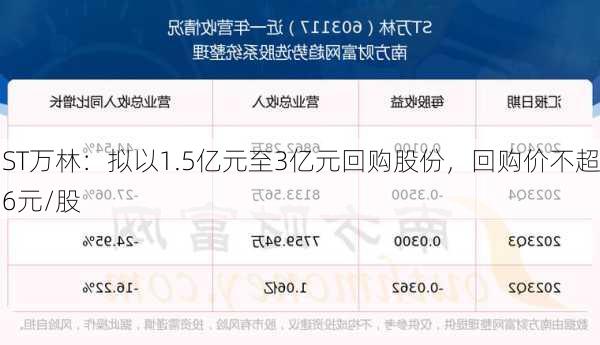 ST万林：拟以1.5亿元至3亿元回购股份，回购价不超6元/股