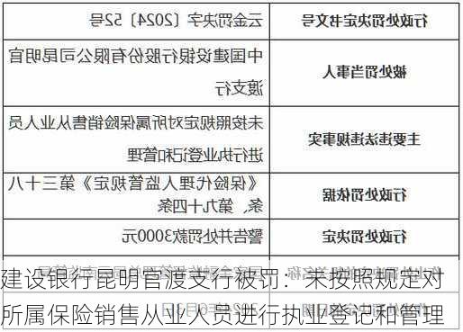 建设银行昆明官渡支行被罚：未按照规定对所属保险销售从业人员进行执业登记和管理