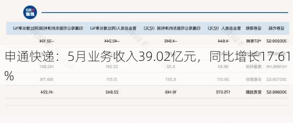 申通快递：5月业务收入39.02亿元，同比增长17.61%