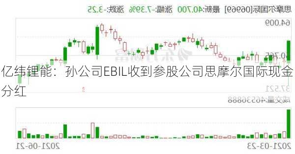 亿纬锂能：孙公司EBIL收到参股公司思摩尔国际现金分红