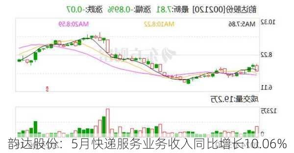 韵达股份：5月快递服务业务收入同比增长10.06%