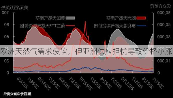 欧洲天然气需求疲软，但亚洲供应担忧导致价格小涨