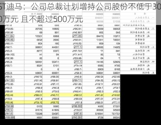 ST迪马：公司总裁计划增持公司股份不低于300万元 且不超过500万元