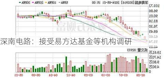 深南电路：接受易方达基金等机构调研