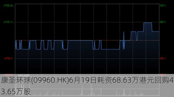 康圣环球(09960.HK)6月19日耗资68.63万港元回购43.65万股