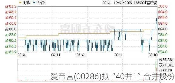 爱帝宫(00286)拟“40并1”合并股份