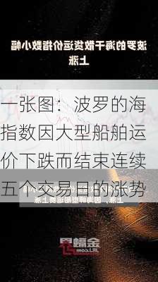 一张图：波罗的海指数因大型船舶运价下跌而结束连续五个交易日的涨势