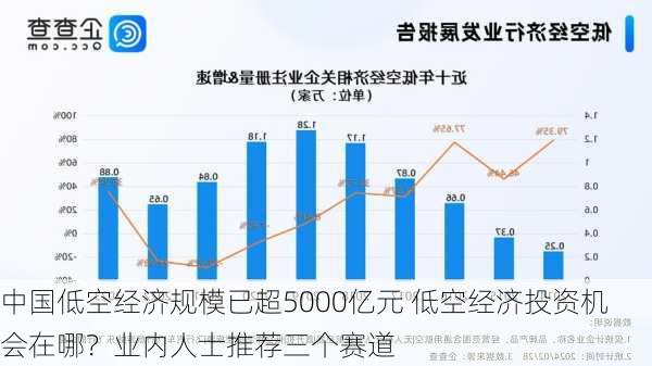 中国低空经济规模已超5000亿元 低空经济投资机会在哪？业内人士推荐三个赛道