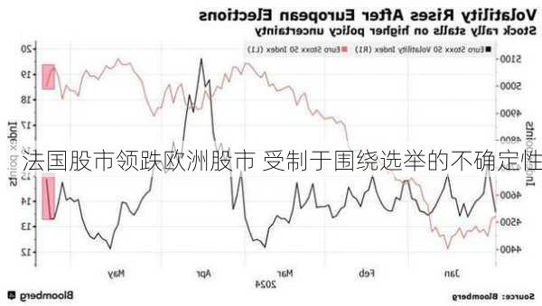 法国股市领跌欧洲股市 受制于围绕选举的不确定性