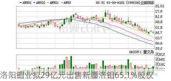 洛阳钼业拟29亿元出售新疆洛钼65.1%股权