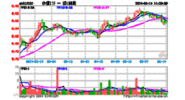 能源、银行齐走高，价值ETF（510030）收涨0.82%，日线两连阳！监管重磅发声，高股息配置价值凸显！