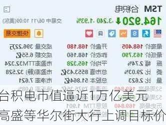 台积电市值逼近1万亿美元 高盛等华尔街大行上调目标价