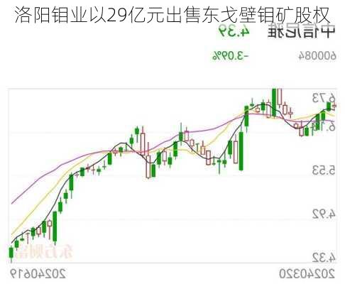 洛阳钼业以29亿元出售东戈壁钼矿股权