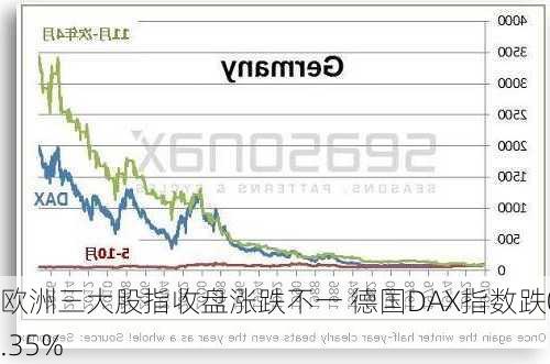 欧洲三大股指收盘涨跌不一 德国DAX指数跌0.35%