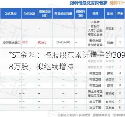 *ST金 科：控股股东累计增持约3098万股，拟继续增持