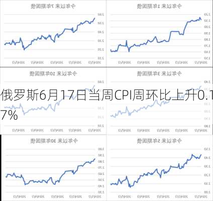 俄罗斯6月17日当周CPI周环比上升0.17%